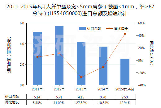 2011-2015年6月人纖單絲及寬≤5mm扁條（截面≤1mm，細≥67分特）(HS54050000)進口總額及增速統計